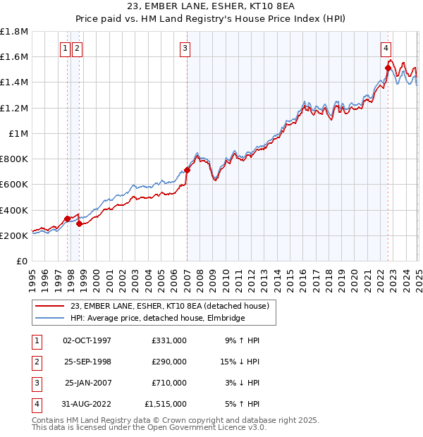 23, EMBER LANE, ESHER, KT10 8EA: Price paid vs HM Land Registry's House Price Index