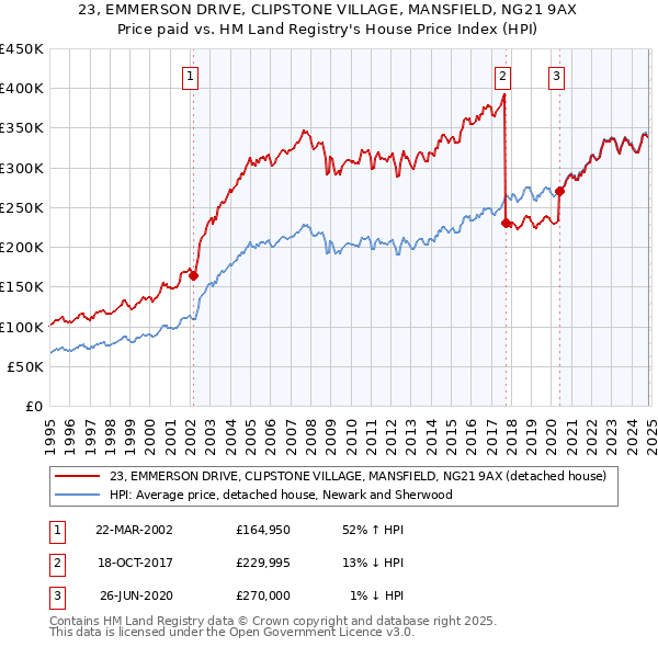 23, EMMERSON DRIVE, CLIPSTONE VILLAGE, MANSFIELD, NG21 9AX: Price paid vs HM Land Registry's House Price Index