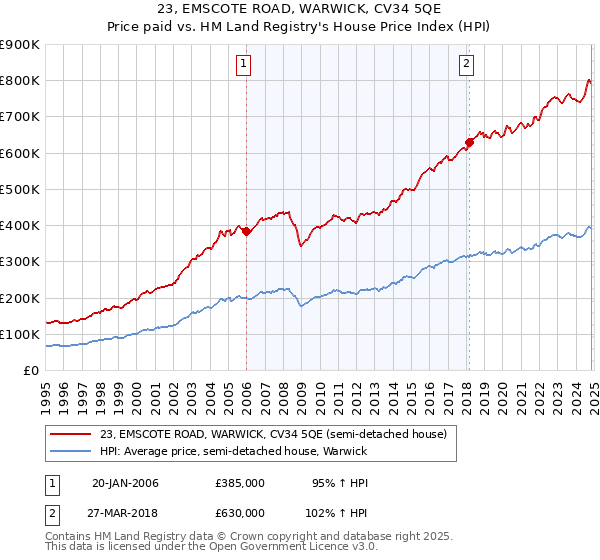 23, EMSCOTE ROAD, WARWICK, CV34 5QE: Price paid vs HM Land Registry's House Price Index