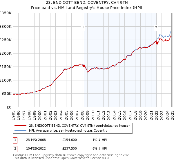 23, ENDICOTT BEND, COVENTRY, CV4 9TN: Price paid vs HM Land Registry's House Price Index