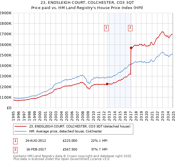 23, ENDSLEIGH COURT, COLCHESTER, CO3 3QT: Price paid vs HM Land Registry's House Price Index