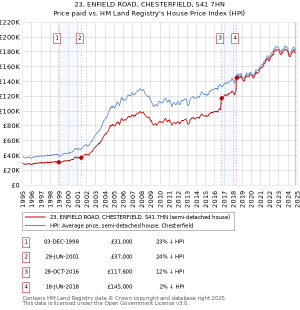 23, ENFIELD ROAD, CHESTERFIELD, S41 7HN: Price paid vs HM Land Registry's House Price Index