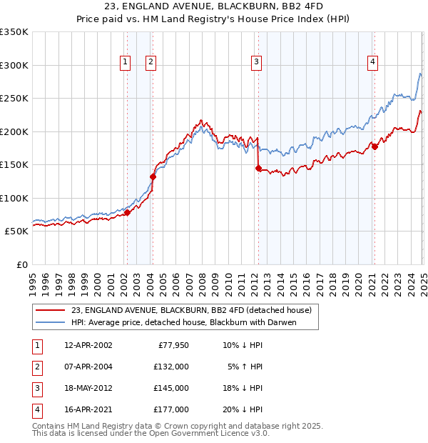 23, ENGLAND AVENUE, BLACKBURN, BB2 4FD: Price paid vs HM Land Registry's House Price Index