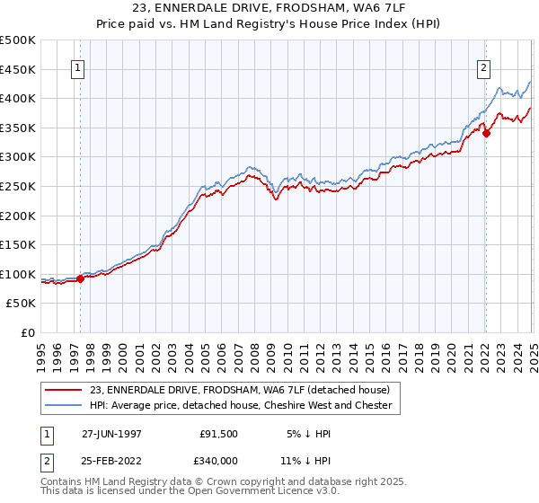 23, ENNERDALE DRIVE, FRODSHAM, WA6 7LF: Price paid vs HM Land Registry's House Price Index