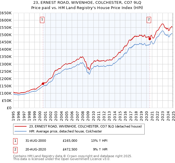 23, ERNEST ROAD, WIVENHOE, COLCHESTER, CO7 9LQ: Price paid vs HM Land Registry's House Price Index