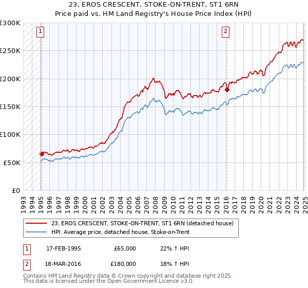 23, EROS CRESCENT, STOKE-ON-TRENT, ST1 6RN: Price paid vs HM Land Registry's House Price Index