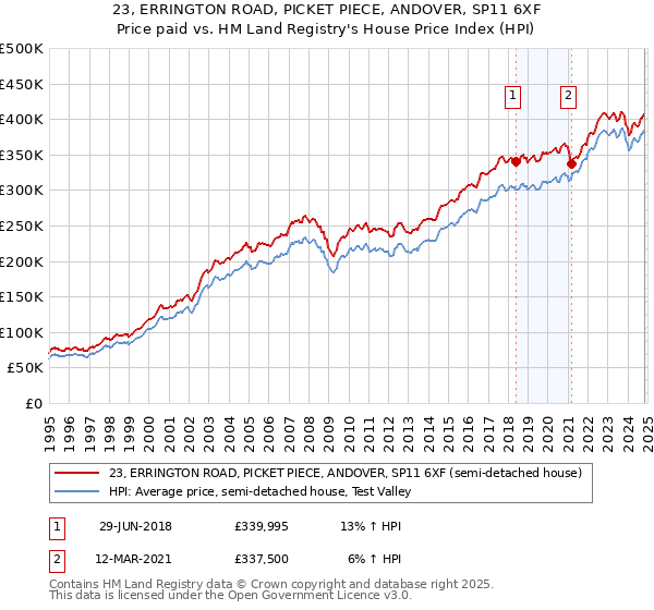 23, ERRINGTON ROAD, PICKET PIECE, ANDOVER, SP11 6XF: Price paid vs HM Land Registry's House Price Index