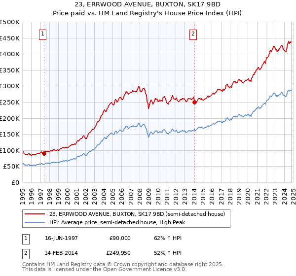 23, ERRWOOD AVENUE, BUXTON, SK17 9BD: Price paid vs HM Land Registry's House Price Index