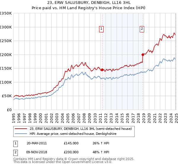 23, ERW SALUSBURY, DENBIGH, LL16 3HL: Price paid vs HM Land Registry's House Price Index