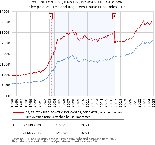 23, ESHTON RISE, BAWTRY, DONCASTER, DN10 6XN: Price paid vs HM Land Registry's House Price Index