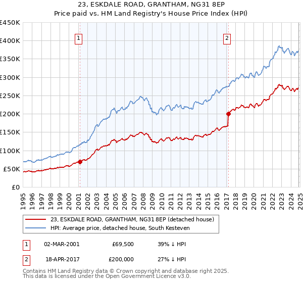 23, ESKDALE ROAD, GRANTHAM, NG31 8EP: Price paid vs HM Land Registry's House Price Index