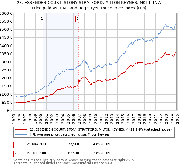 23, ESSENDEN COURT, STONY STRATFORD, MILTON KEYNES, MK11 1NW: Price paid vs HM Land Registry's House Price Index