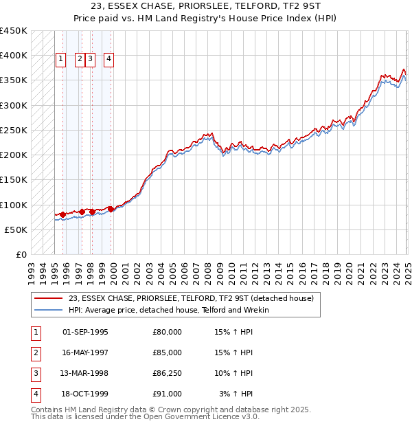 23, ESSEX CHASE, PRIORSLEE, TELFORD, TF2 9ST: Price paid vs HM Land Registry's House Price Index