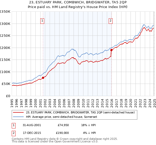 23, ESTUARY PARK, COMBWICH, BRIDGWATER, TA5 2QP: Price paid vs HM Land Registry's House Price Index