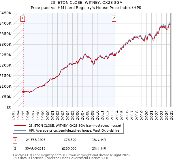 23, ETON CLOSE, WITNEY, OX28 3GA: Price paid vs HM Land Registry's House Price Index