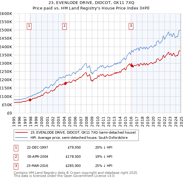 23, EVENLODE DRIVE, DIDCOT, OX11 7XQ: Price paid vs HM Land Registry's House Price Index