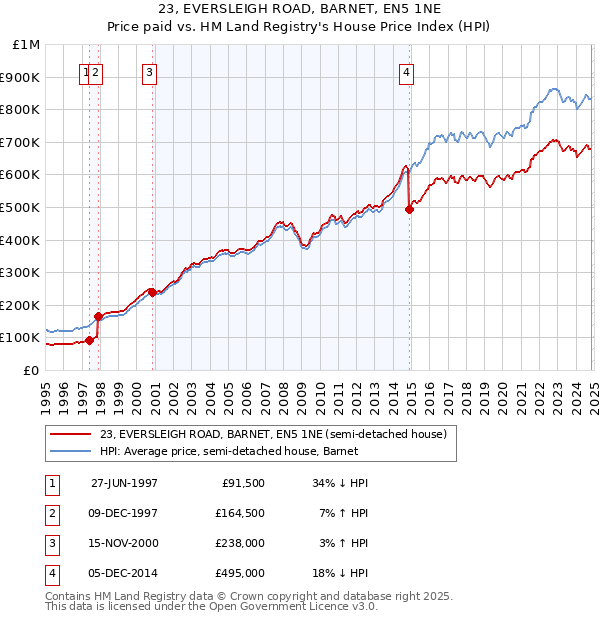 23, EVERSLEIGH ROAD, BARNET, EN5 1NE: Price paid vs HM Land Registry's House Price Index