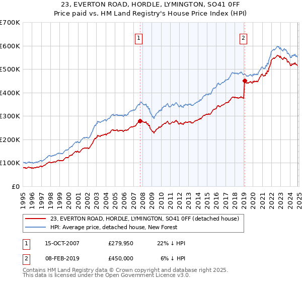 23, EVERTON ROAD, HORDLE, LYMINGTON, SO41 0FF: Price paid vs HM Land Registry's House Price Index