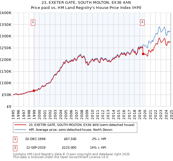 23, EXETER GATE, SOUTH MOLTON, EX36 4AN: Price paid vs HM Land Registry's House Price Index