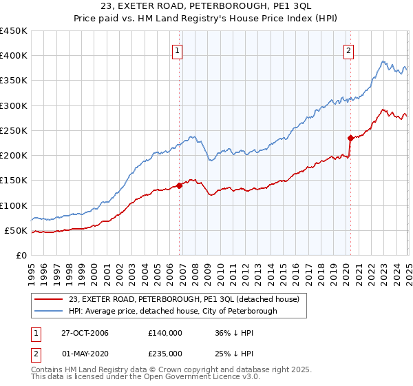 23, EXETER ROAD, PETERBOROUGH, PE1 3QL: Price paid vs HM Land Registry's House Price Index