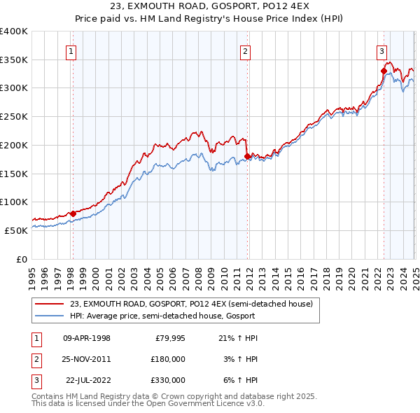 23, EXMOUTH ROAD, GOSPORT, PO12 4EX: Price paid vs HM Land Registry's House Price Index