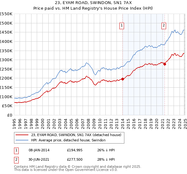 23, EYAM ROAD, SWINDON, SN1 7AX: Price paid vs HM Land Registry's House Price Index