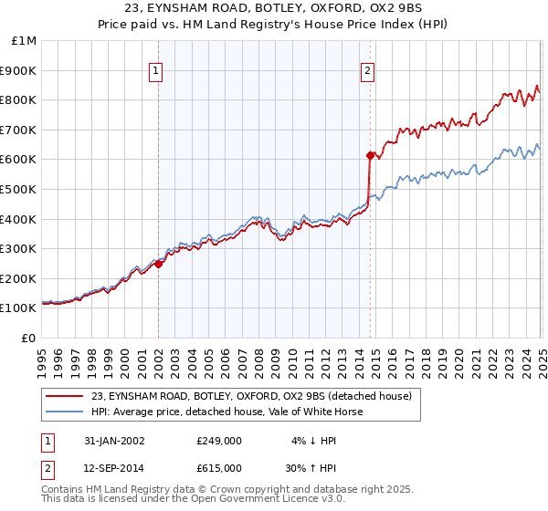 23, EYNSHAM ROAD, BOTLEY, OXFORD, OX2 9BS: Price paid vs HM Land Registry's House Price Index