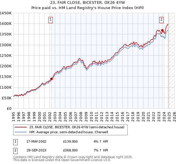 23, FAIR CLOSE, BICESTER, OX26 4YW: Price paid vs HM Land Registry's House Price Index