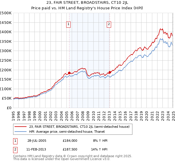 23, FAIR STREET, BROADSTAIRS, CT10 2JL: Price paid vs HM Land Registry's House Price Index