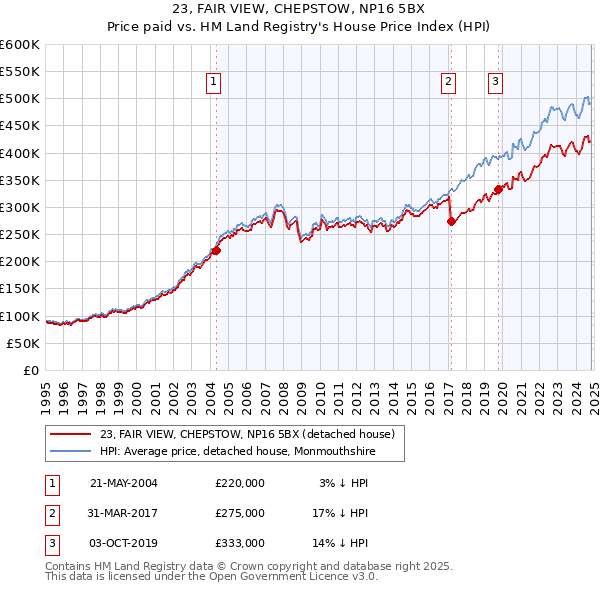 23, FAIR VIEW, CHEPSTOW, NP16 5BX: Price paid vs HM Land Registry's House Price Index