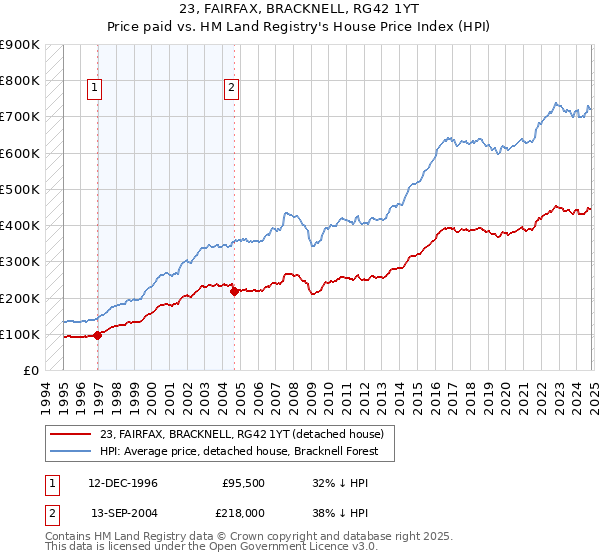 23, FAIRFAX, BRACKNELL, RG42 1YT: Price paid vs HM Land Registry's House Price Index