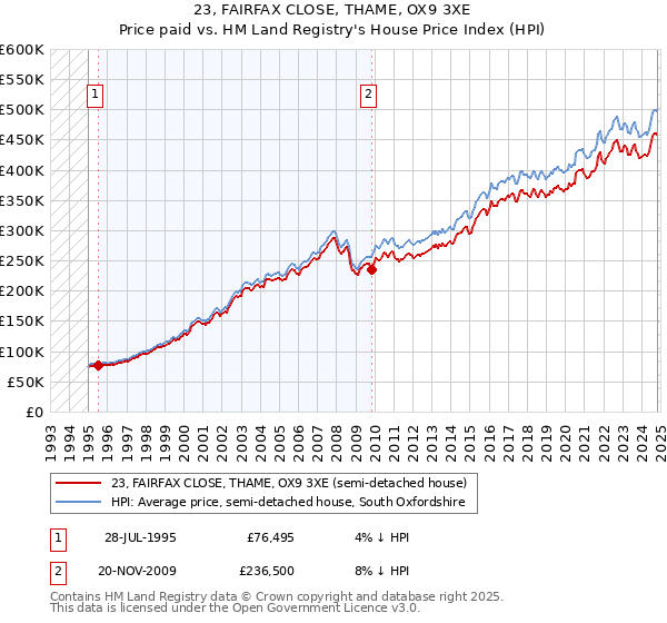 23, FAIRFAX CLOSE, THAME, OX9 3XE: Price paid vs HM Land Registry's House Price Index