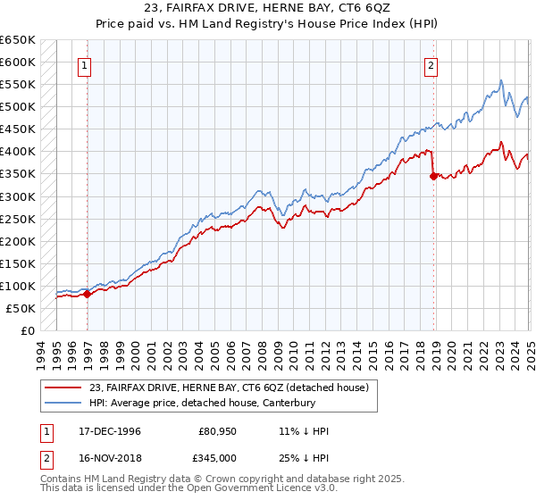 23, FAIRFAX DRIVE, HERNE BAY, CT6 6QZ: Price paid vs HM Land Registry's House Price Index