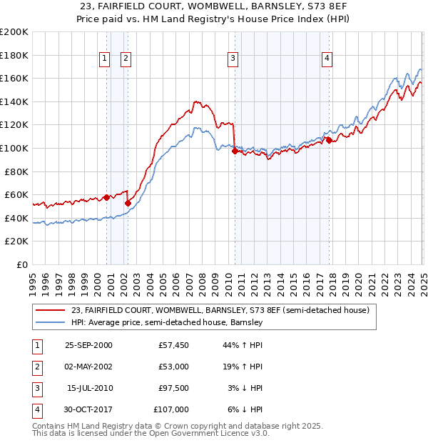 23, FAIRFIELD COURT, WOMBWELL, BARNSLEY, S73 8EF: Price paid vs HM Land Registry's House Price Index