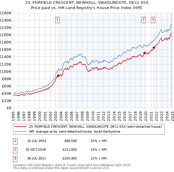 23, FAIRFIELD CRESCENT, NEWHALL, SWADLINCOTE, DE11 0SX: Price paid vs HM Land Registry's House Price Index