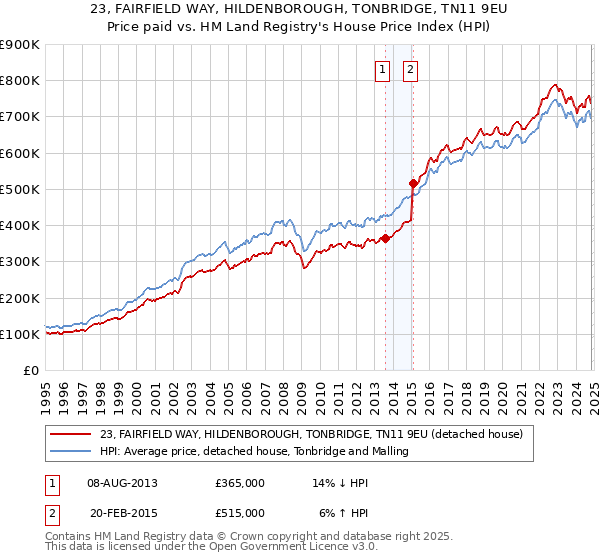 23, FAIRFIELD WAY, HILDENBOROUGH, TONBRIDGE, TN11 9EU: Price paid vs HM Land Registry's House Price Index