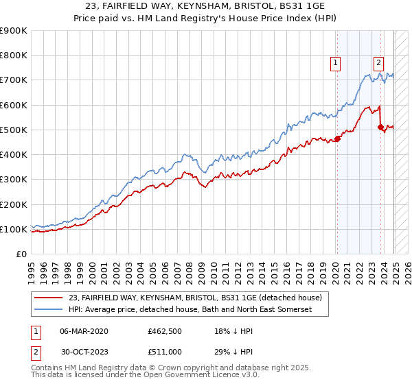 23, FAIRFIELD WAY, KEYNSHAM, BRISTOL, BS31 1GE: Price paid vs HM Land Registry's House Price Index