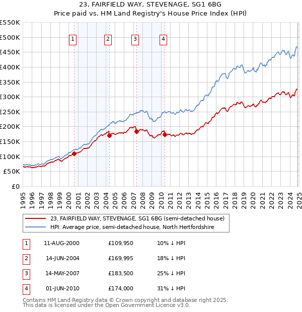 23, FAIRFIELD WAY, STEVENAGE, SG1 6BG: Price paid vs HM Land Registry's House Price Index