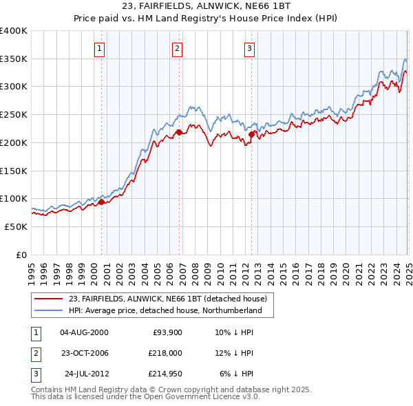 23, FAIRFIELDS, ALNWICK, NE66 1BT: Price paid vs HM Land Registry's House Price Index