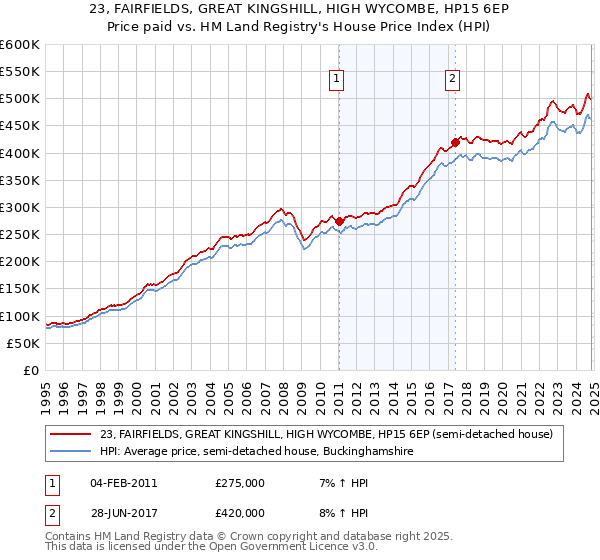 23, FAIRFIELDS, GREAT KINGSHILL, HIGH WYCOMBE, HP15 6EP: Price paid vs HM Land Registry's House Price Index