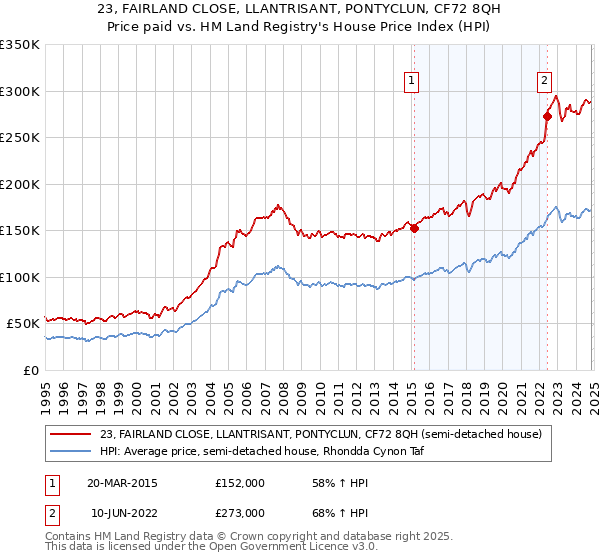 23, FAIRLAND CLOSE, LLANTRISANT, PONTYCLUN, CF72 8QH: Price paid vs HM Land Registry's House Price Index