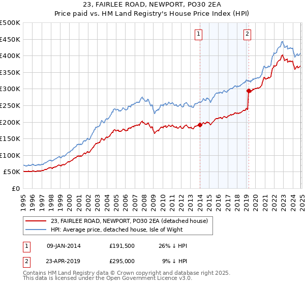 23, FAIRLEE ROAD, NEWPORT, PO30 2EA: Price paid vs HM Land Registry's House Price Index