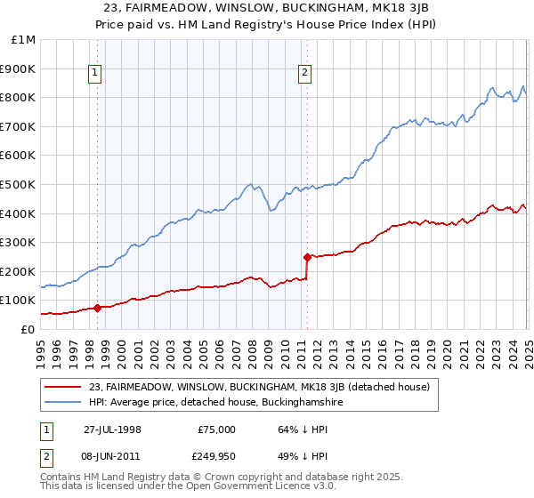 23, FAIRMEADOW, WINSLOW, BUCKINGHAM, MK18 3JB: Price paid vs HM Land Registry's House Price Index