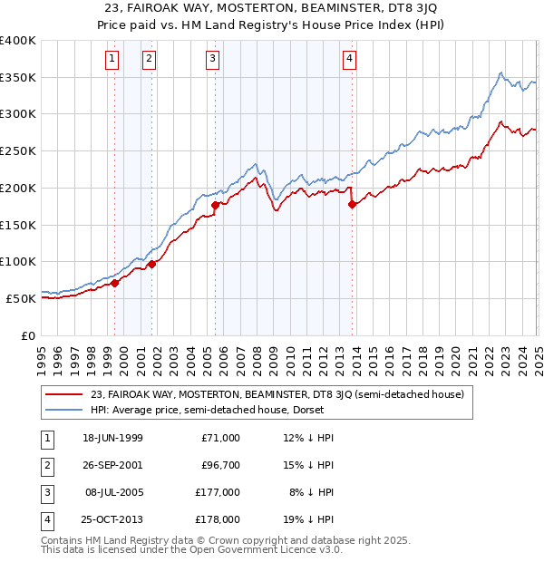 23, FAIROAK WAY, MOSTERTON, BEAMINSTER, DT8 3JQ: Price paid vs HM Land Registry's House Price Index