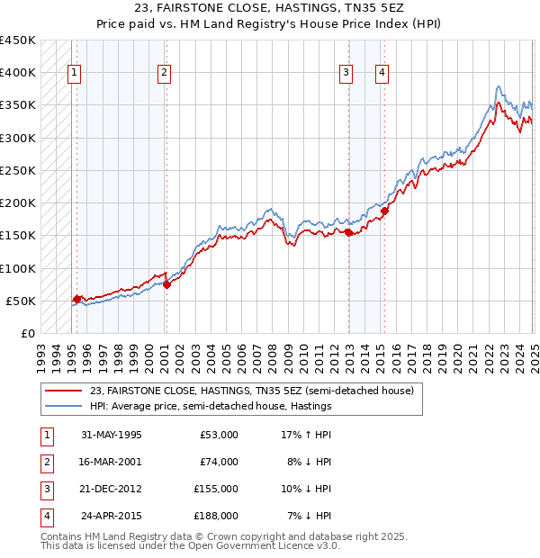 23, FAIRSTONE CLOSE, HASTINGS, TN35 5EZ: Price paid vs HM Land Registry's House Price Index