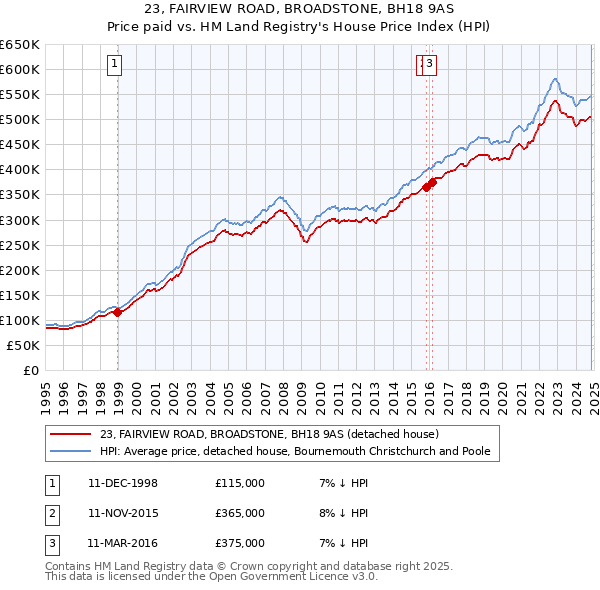 23, FAIRVIEW ROAD, BROADSTONE, BH18 9AS: Price paid vs HM Land Registry's House Price Index