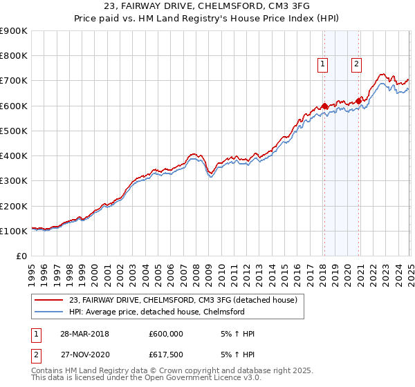 23, FAIRWAY DRIVE, CHELMSFORD, CM3 3FG: Price paid vs HM Land Registry's House Price Index