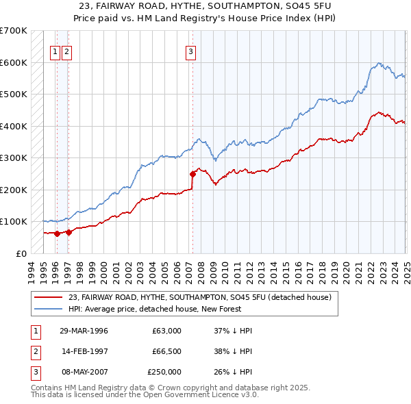 23, FAIRWAY ROAD, HYTHE, SOUTHAMPTON, SO45 5FU: Price paid vs HM Land Registry's House Price Index