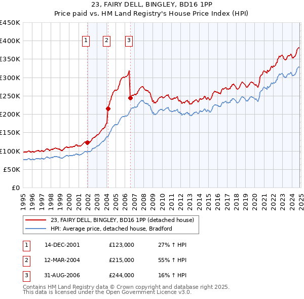 23, FAIRY DELL, BINGLEY, BD16 1PP: Price paid vs HM Land Registry's House Price Index