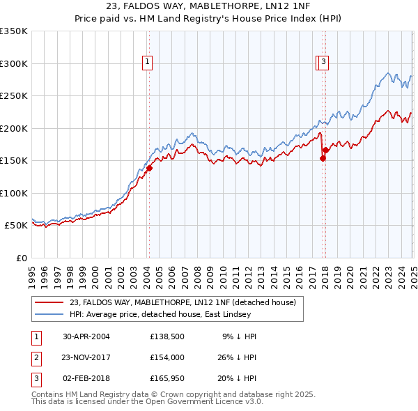 23, FALDOS WAY, MABLETHORPE, LN12 1NF: Price paid vs HM Land Registry's House Price Index